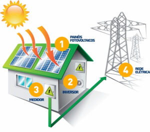 Como funciona o sistema fotovoltaico – energia solar