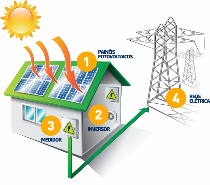 Como funciona o sistema fotovoltaico – energia solar